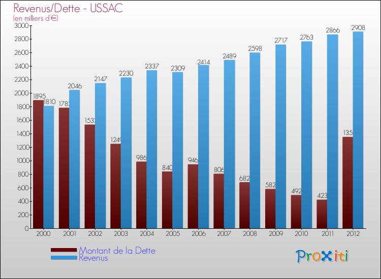 Evolution comparée de la dette et des revenus pour la commune de USSAC de 2000 à 2012 Comparaison de la dette et des revenus pour USSAC de 2000 à 2012