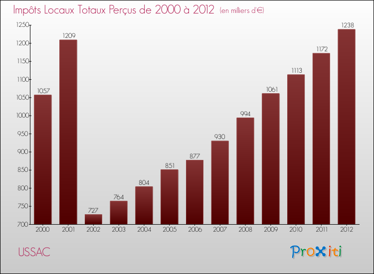 Evolution des Impôts Locaux pour la commune de USSAC de 2000 à 2012 Evolution des Impôts Locaux pour USSAC de 2000 à 2012