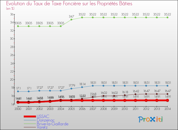 Evolution du taux de la taxe foncière sur le bati pour USSAC et les communes proches de 2000 à 2014 Comparaison des taux de taxe foncière sur le bati pour USSAC et les communes voisines de 2000 à 2014