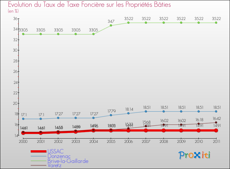 Evolution du taux de la taxe foncière sur le bati pour USSAC et les communes proches Comparaison des taux de taxe foncière sur le bati pour USSAC et les communes voisines