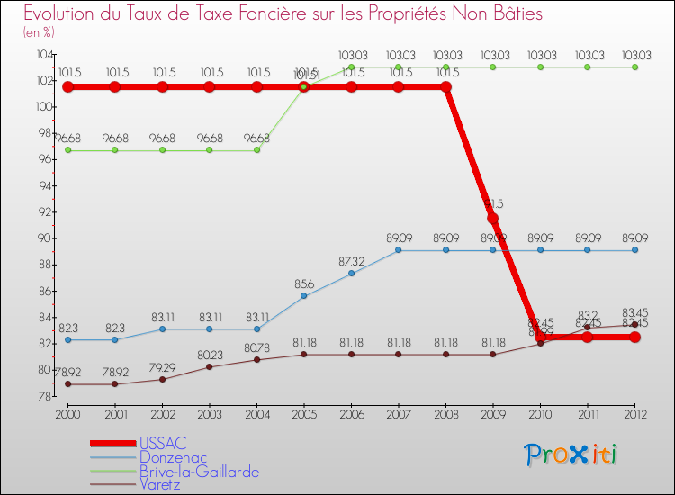 Evolution du taux de la taxe foncière sur les immeubles et terrains non batis pour USSAC et les communes proches de 2000 à 2012 Comparaison des taux de la taxe foncière sur les immeubles et terrains non batis pour USSAC et les communes voisines de 2000 à 2012