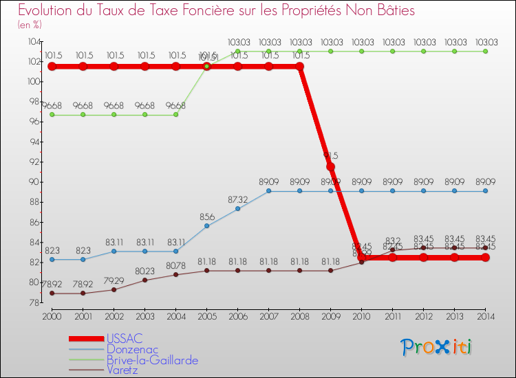 Evolution du taux de la taxe foncière sur les immeubles et terrains non batis pour USSAC et les communes proches de 2000 à 2014 Comparaison des taux de la taxe foncière sur les immeubles et terrains non batis pour USSAC et les communes voisines de 2000 à 2014