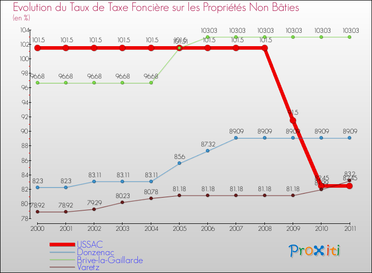 Evolution du taux de la taxe foncière sur les immeubles et terrains non batis pour USSAC et les communes proches Comparaison des taux de la taxe foncière sur les immeubles et terrains non batis pour USSAC et les communes voisines