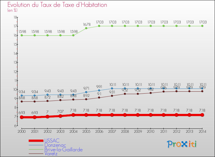 Evolution du taux de la taxe d'habitation pour USSAC et les communes proches de 2000 à 2014 Comparaison des taux de la taxe d'habitation pour USSAC et les communes voisines de 2000 à 2014