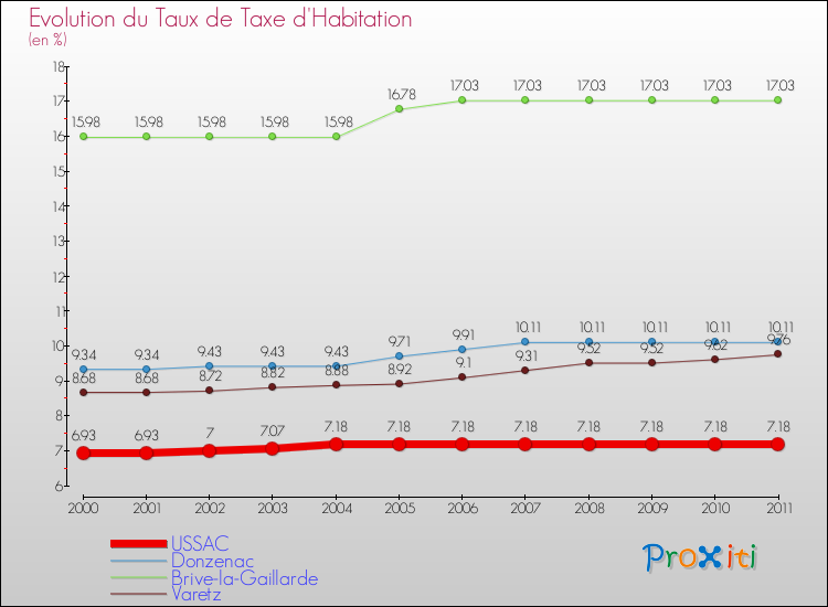Evolution du taux de la taxe d'habitation pour USSAC et les communes proches Comparaison des taux de la taxe d'habitation pour USSAC et les communes voisines