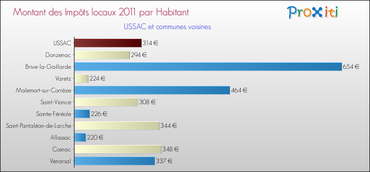 Montant des impôts locaux par Habitant pour USSAC et les communes proches Comparaison des impôts locaux par habitant pour USSAC et les communes voisines