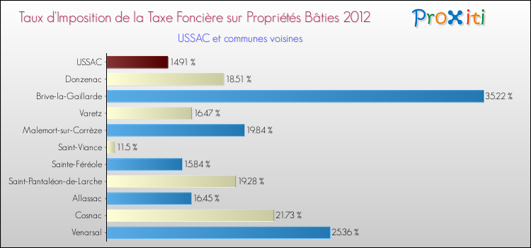 Taux d'imposition de la taxe foncière sur le bati 2012 pour USSAC et les communes proches Comparaison des taux d'imposition de la taxe foncière sur le bati 2012 pour USSAC et les communes voisines
