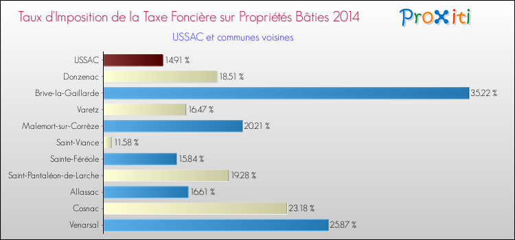 Taux d'imposition de la taxe foncière sur le bati 2014 pour USSAC et les communes proches Comparaison des taux d'imposition de la taxe foncière sur le bati 2014 pour USSAC et les communes voisines