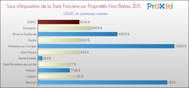 Taux d'imposition de la taxe foncière sur les immeubles et terrains non batis 2011 pour USSAC et les communes proches Comparaison des taux d'imposition de la taxe foncière sur les immeubles et terrains non batis 2011 pour USSAC et les communes voisines