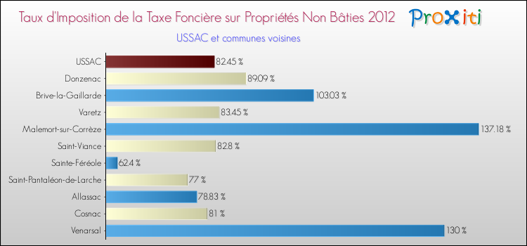 Taux d'imposition de la taxe foncière sur les immeubles et terrains non batis 2012 pour USSAC et les communes proches Comparaison des taux d'imposition de la taxe foncière sur les immeubles et terrains non batis 2012 pour USSAC et les communes voisines