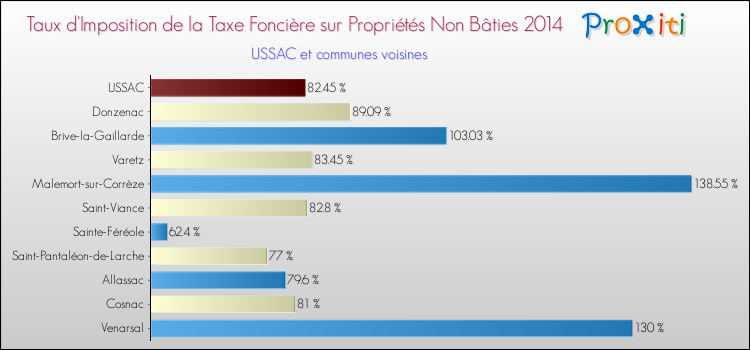 Taux d'imposition de la taxe foncière sur les immeubles et terrains non batis 2014 pour USSAC et les communes proches Comparaison des taux d'imposition de la taxe foncière sur les immeubles et terrains non batis 2014 pour USSAC et les communes voisines