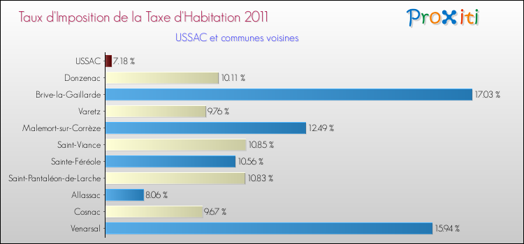 Taux d'imposition de la taxe d'habitation 2011 pour USSAC et les communes proches Comparaison des taux d'imposition de la taxe d'habitation 2011 pour USSAC et les communes voisines