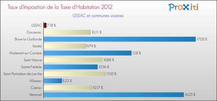 Taux d'imposition de la taxe d'habitation 2012 pour USSAC et les communes proches Comparaison des taux d'imposition de la taxe d'habitation 2012 pour USSAC et les communes voisines