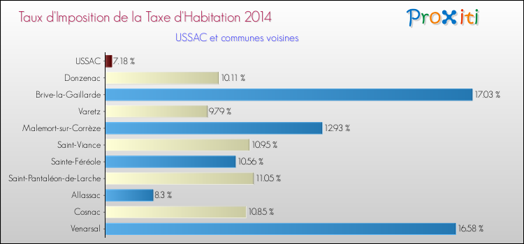 Taux d'imposition de la taxe d'habitation 2014 pour USSAC et les communes proches Comparaison des taux d'imposition de la taxe d'habitation 2014 pour USSAC et les communes voisines