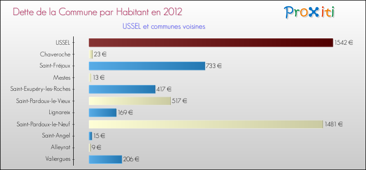 Dette par habitant de la commune en 2012 pour USSEL et les communes proches Comparaison de la dette par habitant de la commune en 2012 pour USSEL et les communes voisines