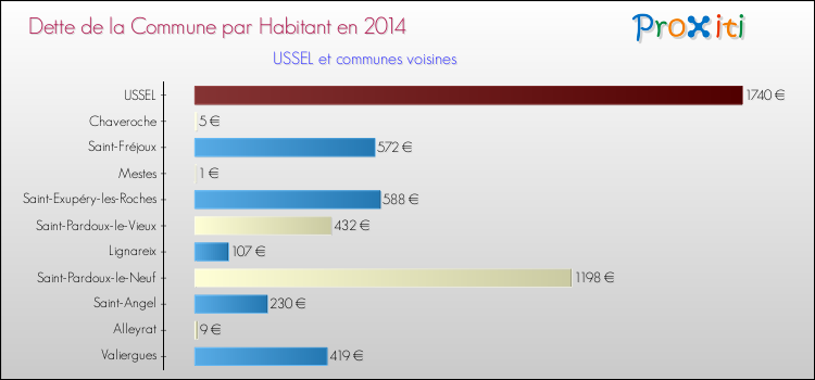 Dette par habitant de la commune en 2014 pour USSEL et les communes proches Comparaison de la dette par habitant de la commune en 2014 pour USSEL et les communes voisines