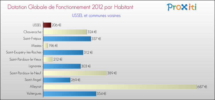 Montant des dotations globales de fonctionnement DGF par Habitant pour USSEL et les communes proches Comparaison des des dotations globales de fonctionnement DGF par habitant pour USSEL et les communes voisines