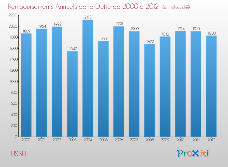 Evolution de l'annuité de la dette pour la commune de USSEL de 2000 à 2012 Annuités de la dette pour USSEL de 2000 à 2012