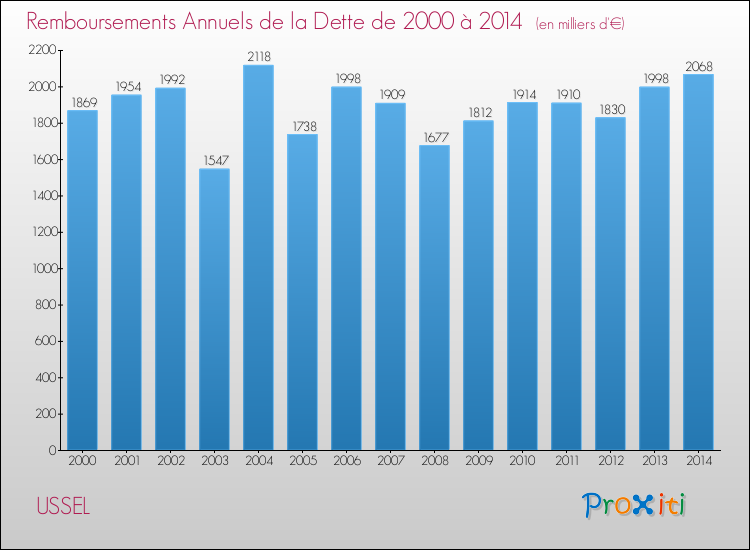 Evolution de l'annuité de la dette pour la commune de USSEL de 2000 à 2014 Annuités de la dette pour USSEL de 2000 à 2014