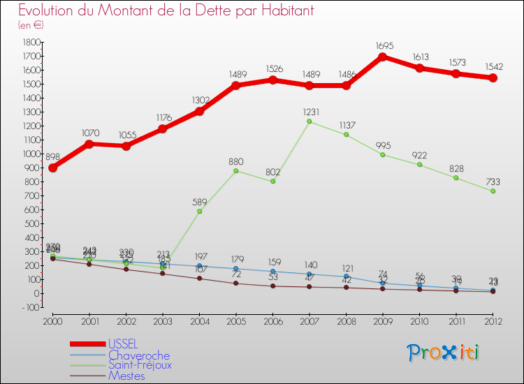 Evolution de la dette par habitant pour la commune de USSEL et les communes proches de 2000 à 2012 Comparaison de la dette par habitant pour USSEL et les communes voisines de 2000 à 2012