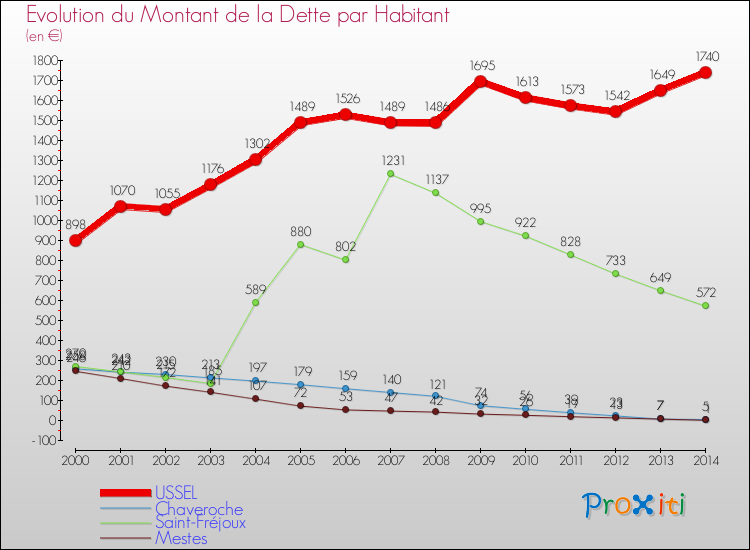 Evolution de la dette par habitant pour la commune de USSEL et les communes proches de 2000 à 2014 Comparaison de la dette par habitant pour USSEL et les communes voisines de 2000 à 2014