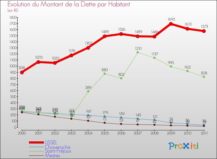 Evolution de la dette par habitant pour la commune de USSEL et les communes proches Comparaison de la dette par habitant pour USSEL et les communes voisines