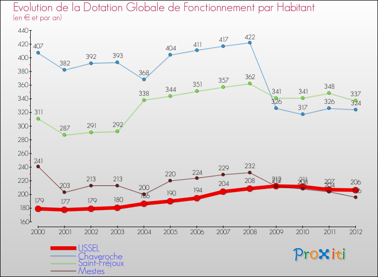 Evolution et montant de la dotation globale de fonctionnement par Habitant pour USSEL et les communes proches Comparaison des dotations globales de fonctionnement par habitant pour USSEL et les communes voisines