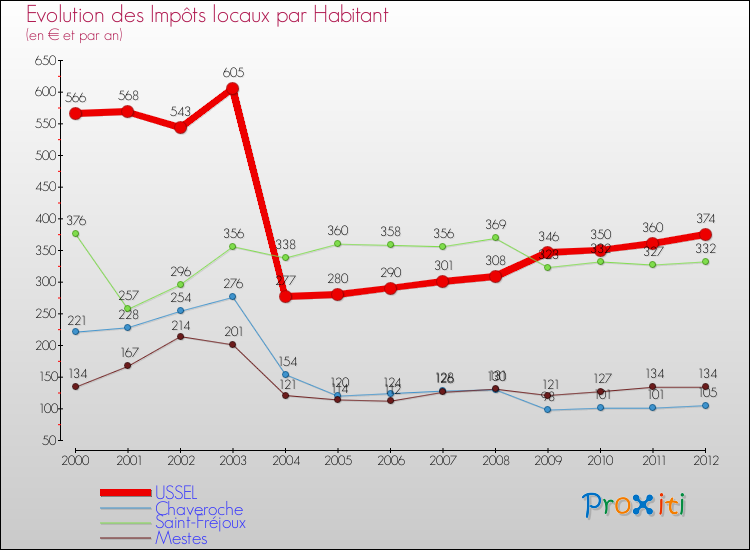 Evolution et montant des impôts locaux par Habitant pour USSEL et les communes proches Comparaison des impôts locaux par habitant pour USSEL et les communes voisines