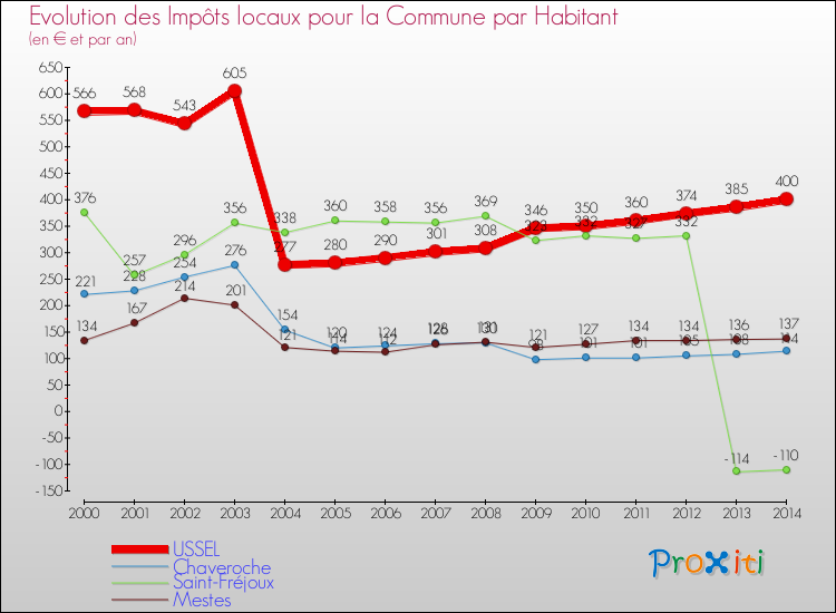 Evolution et montant des impôts locaux par Habitant pour USSEL et les communes proches de 2000 à 2014 Comparaison des impôts locaux par habitant pour USSEL et les communes voisines de 2000 à 2014