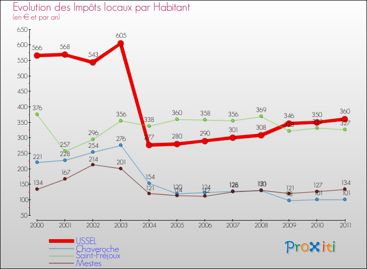 Evolution et montant des impôts locaux par Habitant pour USSEL et les communes proches Comparaison des impôts locaux par habitant pour USSEL et les communes voisines