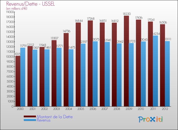 Evolution comparée de la dette et des revenus pour la commune de USSEL de 2000 à 2012 Comparaison de la dette et des revenus pour USSEL de 2000 à 2012