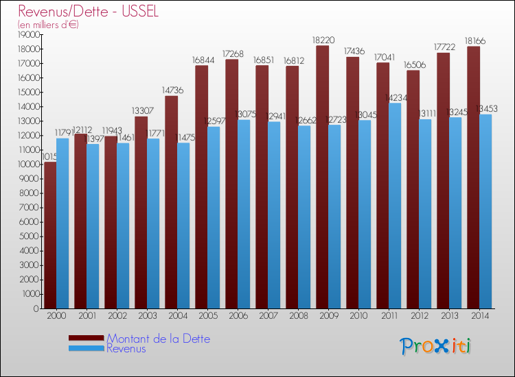Evolution comparée de la dette et des revenus pour la commune de USSEL de 2000 à 2014 Comparaison de la dette et des revenus pour USSEL de 2000 à 2014