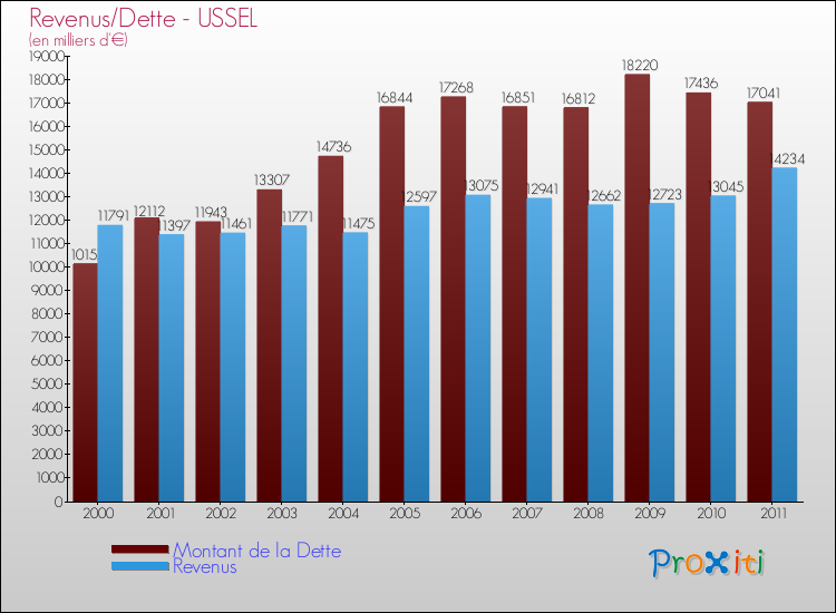 Evolution comparée de la dette et des revenus pour la commune de USSEL de 2000 à 2011 Comparaison de la dette et des revenus pour USSEL de 2000 à 2011