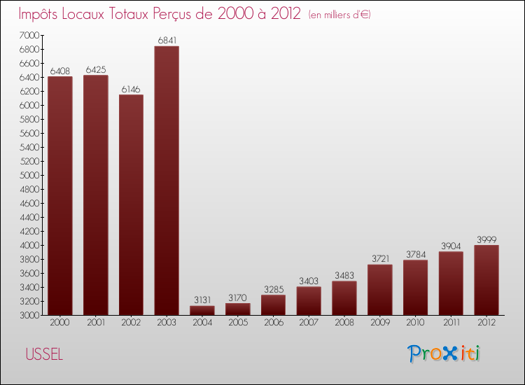 Evolution des Impôts Locaux pour la commune de USSEL de 2000 à 2012 Evolution des Impôts Locaux pour USSEL de 2000 à 2012