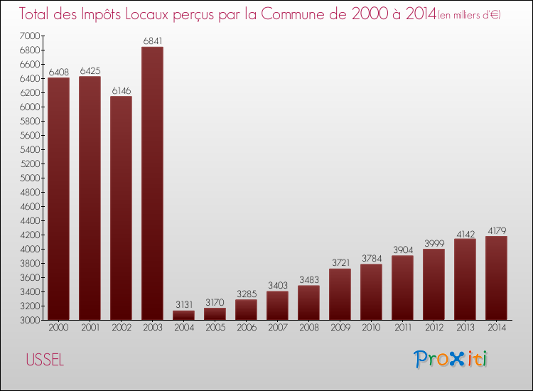 Evolution des Impôts Locaux pour la commune de USSEL de 2000 à 2014 Evolution des Impôts Locaux pour USSEL de 2000 à 2014