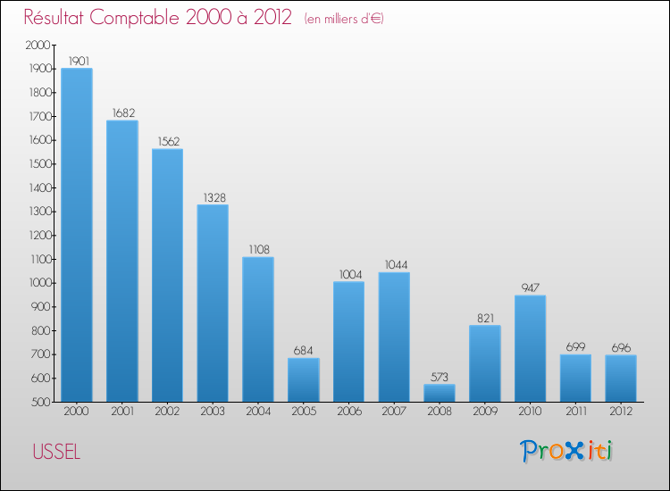 Evolution du résultat comptable pour la commune de USSEL de 2000 à 2012 Evolution du résultat comptable pour USSEL de 2000 à 2012