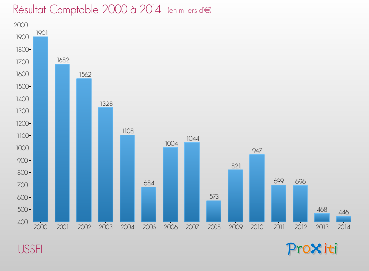 Evolution du résultat comptable pour la commune de USSEL de 2000 à 2014 Evolution du résultat comptable pour USSEL de 2000 à 2014
