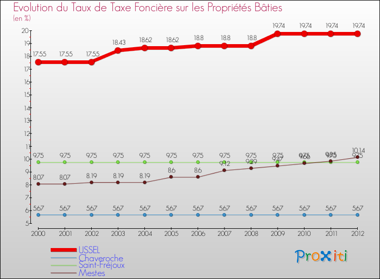 Evolution du taux de la taxe foncière sur le bati pour USSEL et les communes proches de 2000 à 2012 Comparaison des taux de taxe foncière sur le bati pour USSEL et les communes voisines de 2000 à 2012