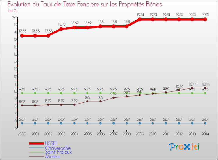 Evolution du taux de la taxe foncière sur le bati pour USSEL et les communes proches de 2000 à 2014 Comparaison des taux de taxe foncière sur le bati pour USSEL et les communes voisines de 2000 à 2014