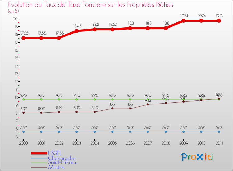 Evolution du taux de la taxe foncière sur le bati pour USSEL et les communes proches Comparaison des taux de taxe foncière sur le bati pour USSEL et les communes voisines