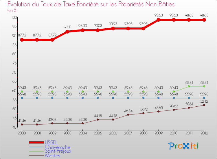 Evolution du taux de la taxe foncière sur les immeubles et terrains non batis pour USSEL et les communes proches de 2000 à 2012 Comparaison des taux de la taxe foncière sur les immeubles et terrains non batis pour USSEL et les communes voisines de 2000 à 2012