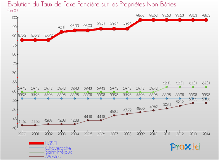 Evolution du taux de la taxe foncière sur les immeubles et terrains non batis pour USSEL et les communes proches de 2000 à 2014 Comparaison des taux de la taxe foncière sur les immeubles et terrains non batis pour USSEL et les communes voisines de 2000 à 2014