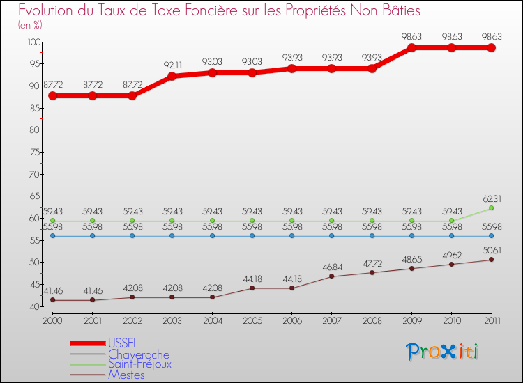 Evolution du taux de la taxe foncière sur les immeubles et terrains non batis pour USSEL et les communes proches Comparaison des taux de la taxe foncière sur les immeubles et terrains non batis pour USSEL et les communes voisines