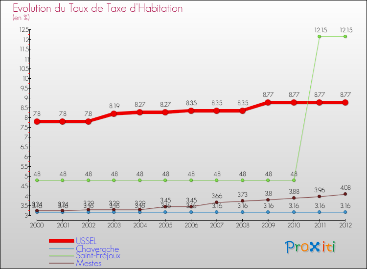 Evolution du taux de la taxe d'habitation pour USSEL et les communes proches Comparaison des taux de la taxe d'habitation pour USSEL et les communes voisines