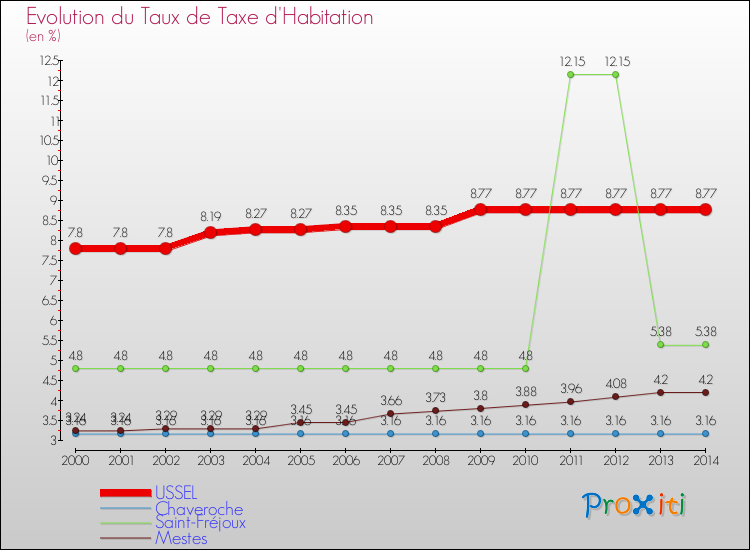 Evolution du taux de la taxe d'habitation pour USSEL et les communes proches de 2000 à 2014 Comparaison des taux de la taxe d'habitation pour USSEL et les communes voisines de 2000 à 2014