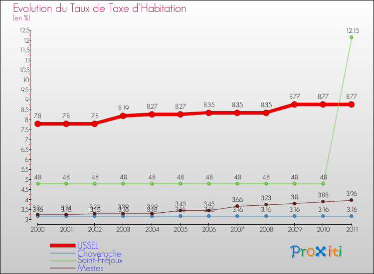 Evolution du taux de la taxe d'habitation pour USSEL et les communes proches Comparaison des taux de la taxe d'habitation pour USSEL et les communes voisines