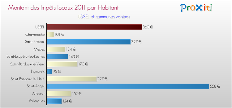 Montant des impôts locaux par Habitant pour USSEL et les communes proches Comparaison des impôts locaux par habitant pour USSEL et les communes voisines