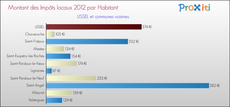 Montant des impôts locaux par Habitant pour USSEL et les communes proches Comparaison des impôts locaux par habitant pour USSEL et les communes voisines