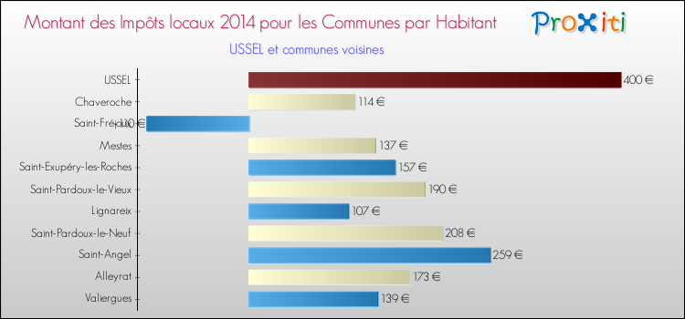 Montant des impôts locaux par Habitant pour USSEL et les communes proches en 2014 Comparaison des impôts locaux par habitant pour USSEL et les communes voisines en 2014