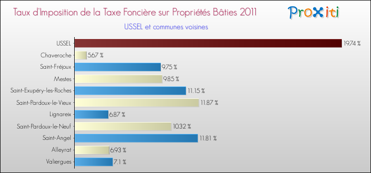 Taux d'imposition de la taxe foncière sur le bati 2011 pour USSEL et les communes proches Comparaison des taux d'imposition de la taxe foncière sur le bati 2011 pour USSEL et les communes voisines